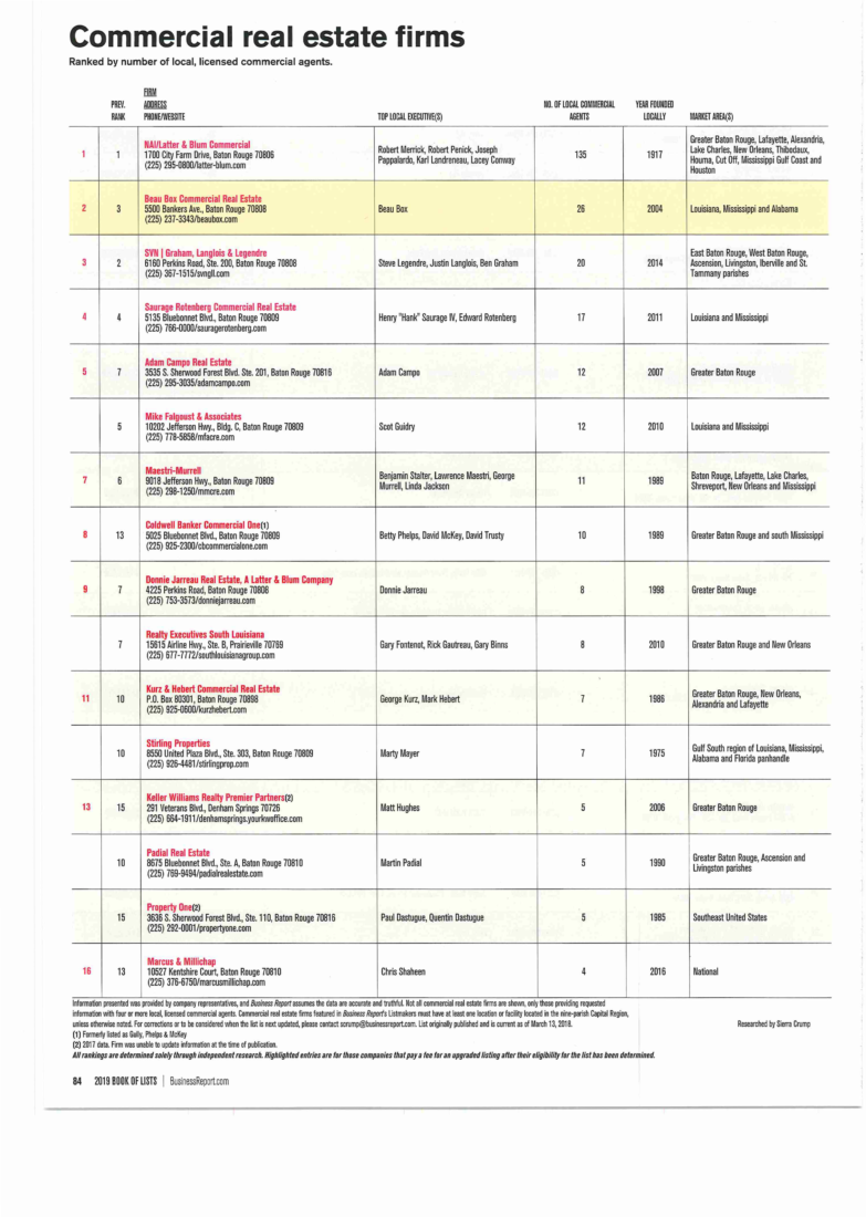 Beau Box Ranked #2 in Commercial Real Estate Firms